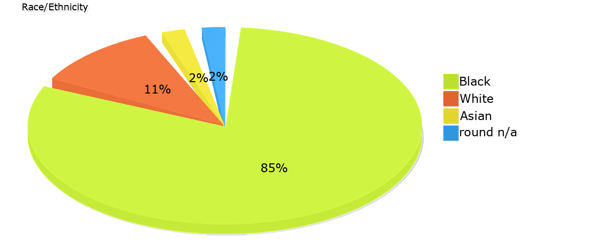 Demographics