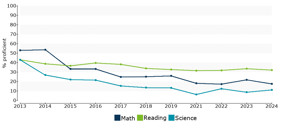 Click for a table of actual proficiency numbers