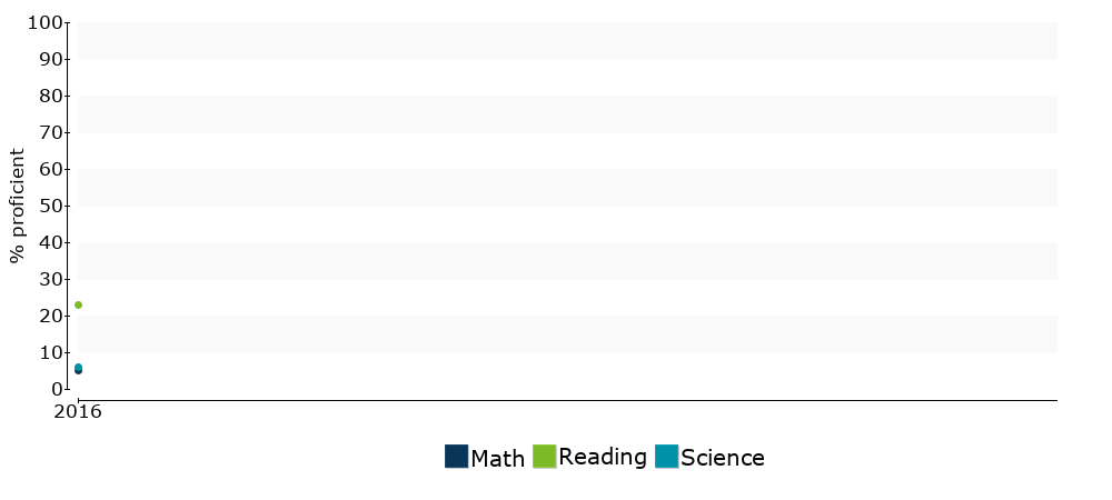 Click for a table of actual proficiency numbers