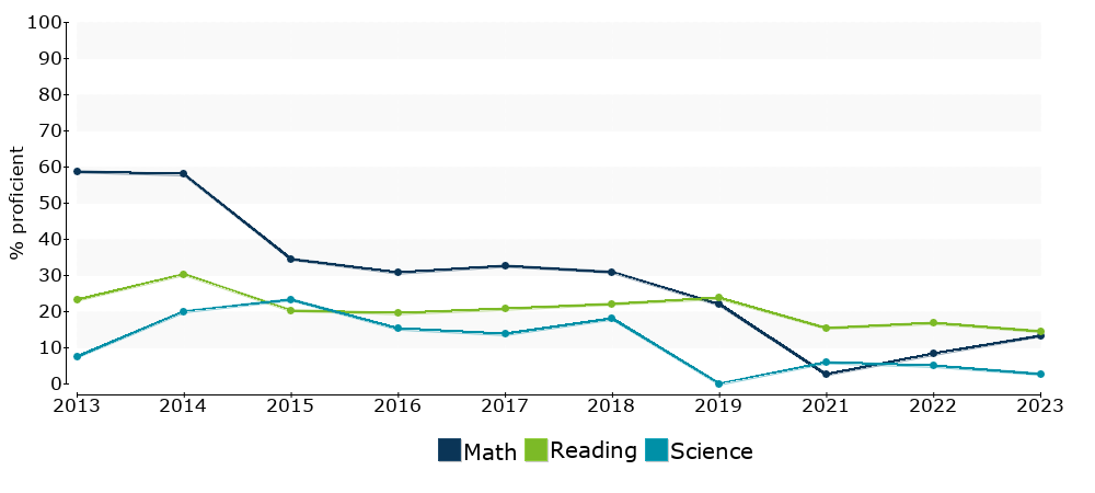 Click for a table of actual proficiency numbers