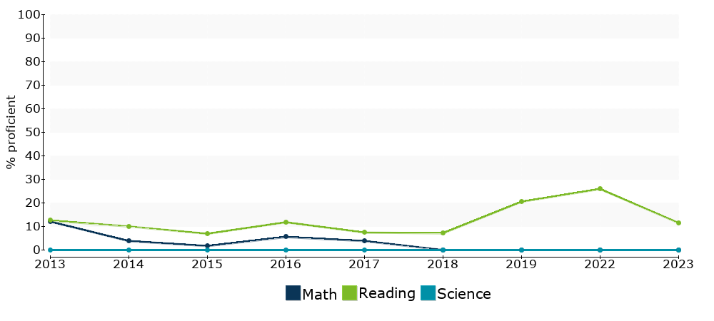 Click for a table of actual proficiency numbers