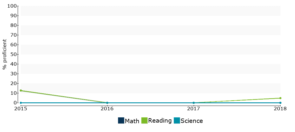 Click for a table of actual proficiency numbers