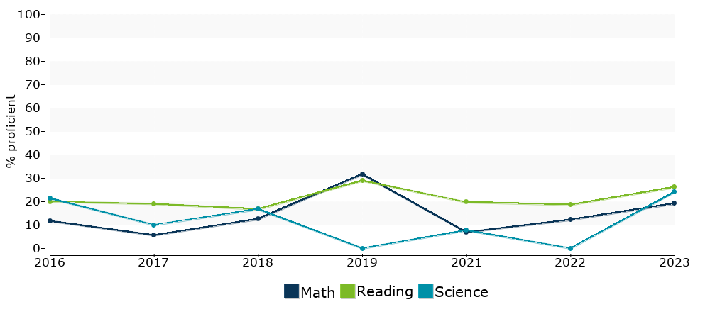 Click for a table of actual proficiency numbers