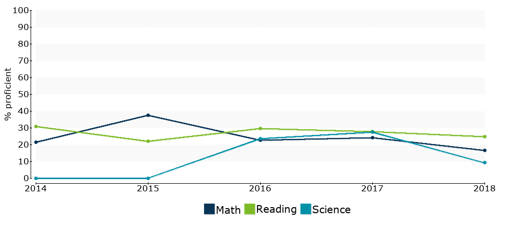 Click for a table of actual proficiency numbers