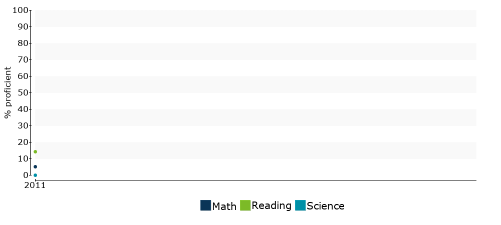 Click for a table of actual proficiency numbers