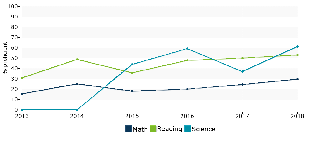 Click for a table of actual proficiency numbers