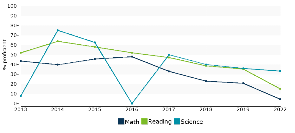 Click for a table of actual proficiency numbers