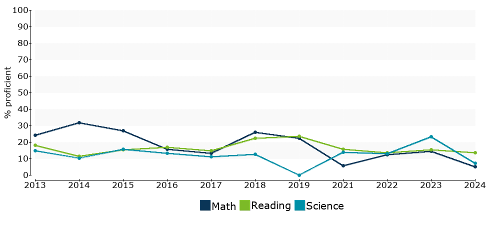 Click for a table of actual proficiency numbers