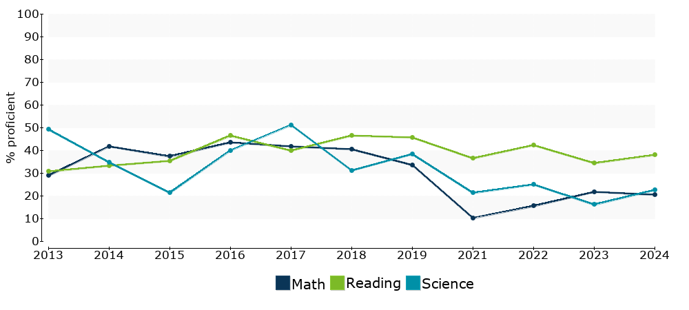 Click for a table of actual proficiency numbers