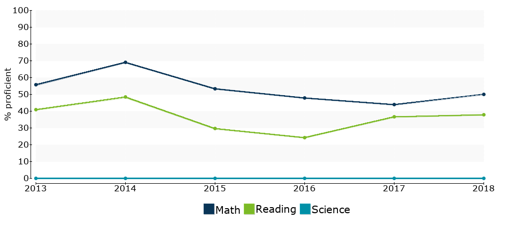 Click for a table of actual proficiency numbers