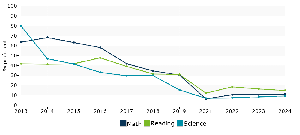 Click for a table of actual proficiency numbers