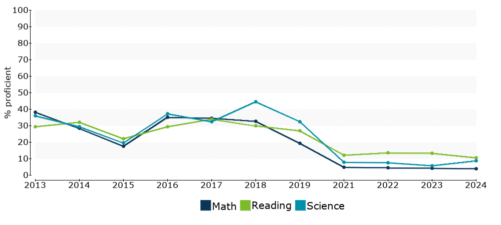 Click for a table of actual proficiency numbers