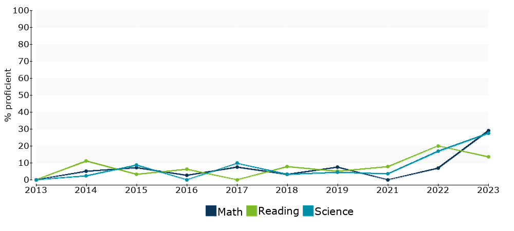 Click for a table of actual proficiency numbers