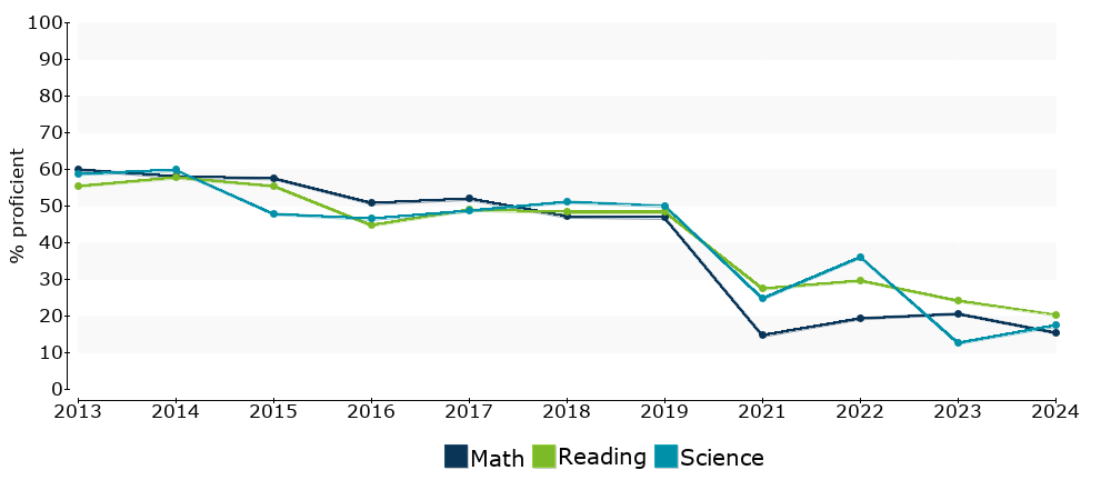 Click for a table of actual proficiency numbers