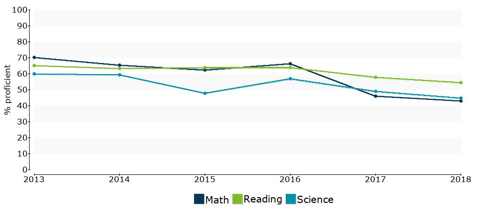 Click for a table of actual proficiency numbers