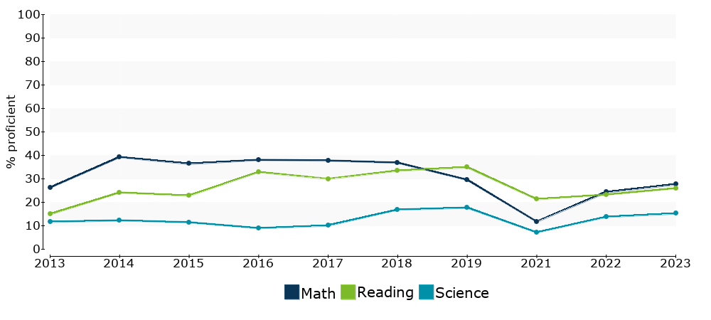 Click for a table of actual proficiency numbers