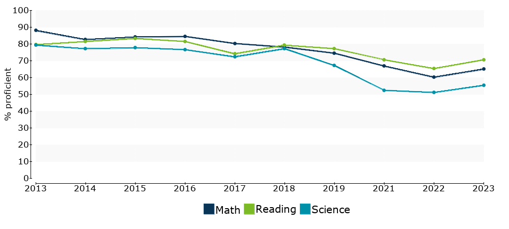 Click for a table of actual proficiency numbers