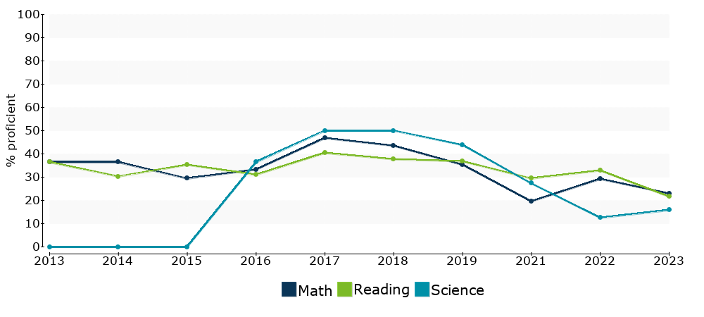 Click for a table of actual proficiency numbers