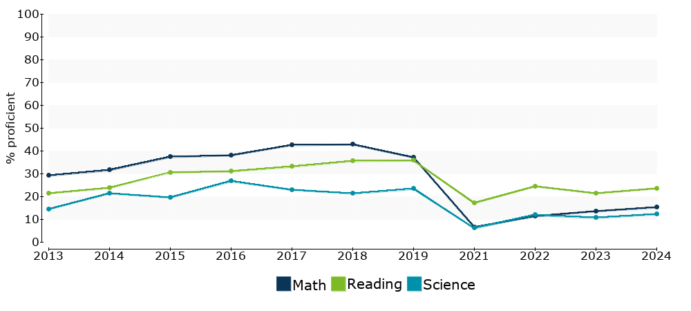 Click for a table of actual proficiency numbers