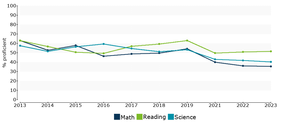 Click for a table of actual proficiency numbers