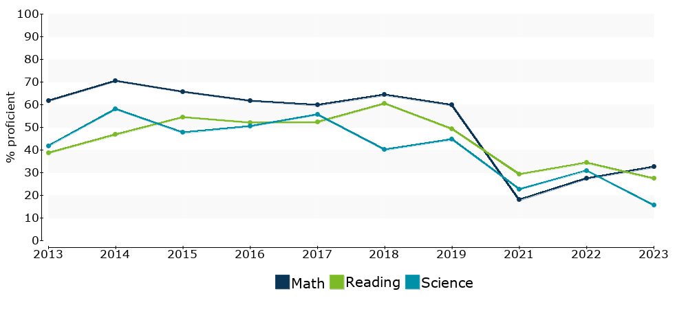 Click for a table of actual proficiency numbers