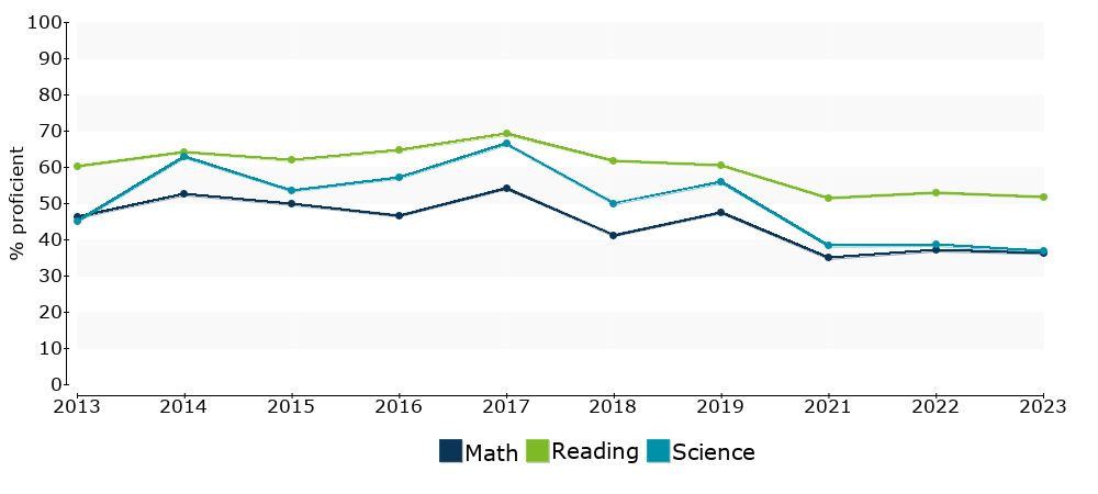 Click for a table of actual proficiency numbers