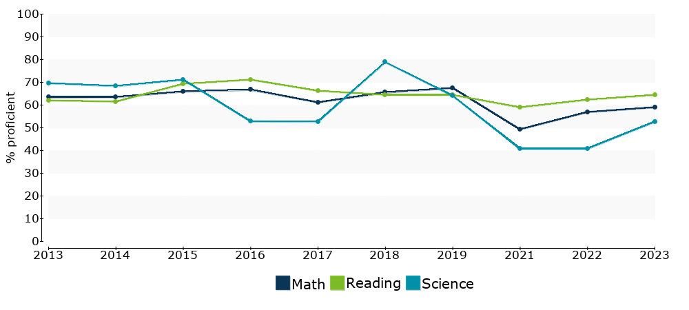 Click for a table of actual proficiency numbers