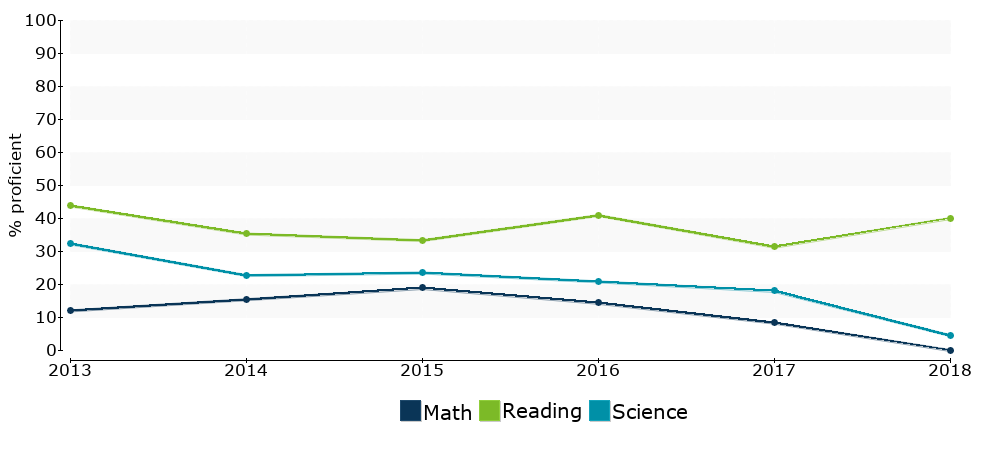 Click for a table of actual proficiency numbers