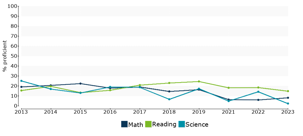 Click for a table of actual proficiency numbers