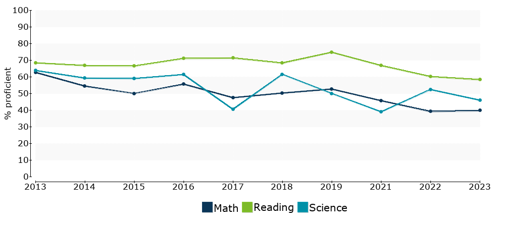 Click for a table of actual proficiency numbers