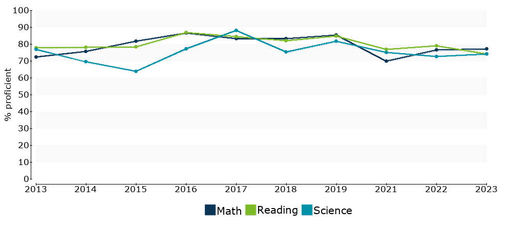 Click for a table of actual proficiency numbers