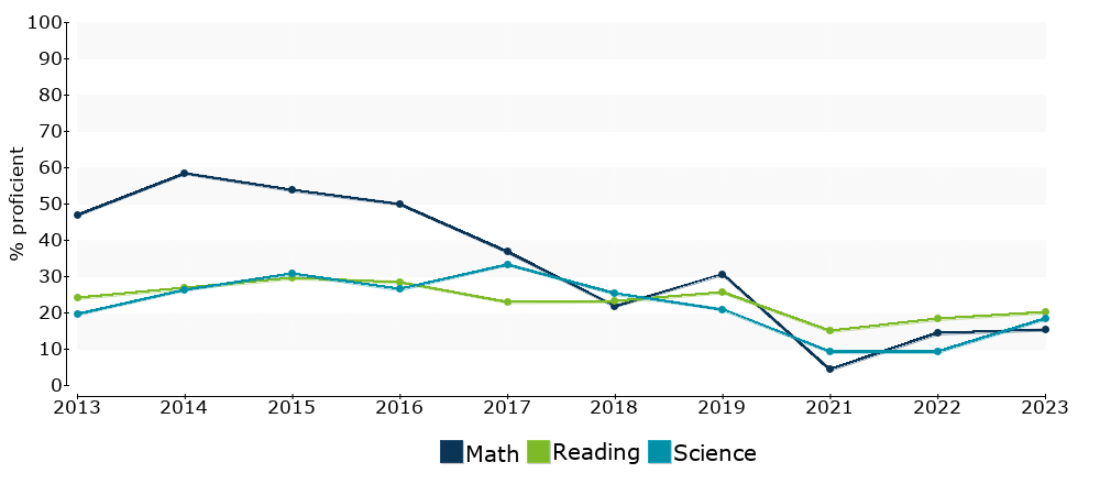 Click for a table of actual proficiency numbers