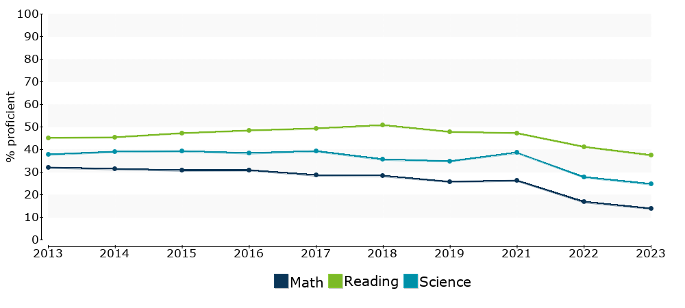 Click for a table of actual proficiency numbers