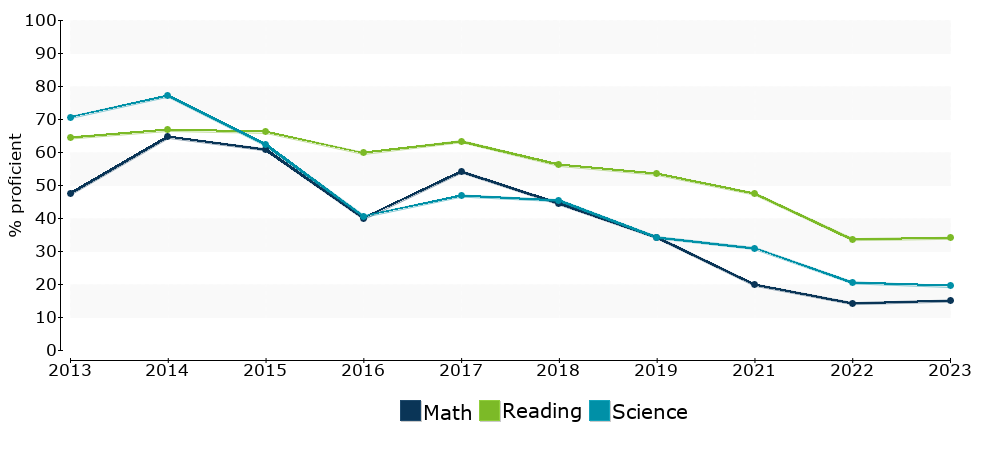 Click for a table of actual proficiency numbers