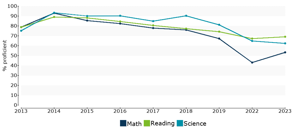 Click for a table of actual proficiency numbers