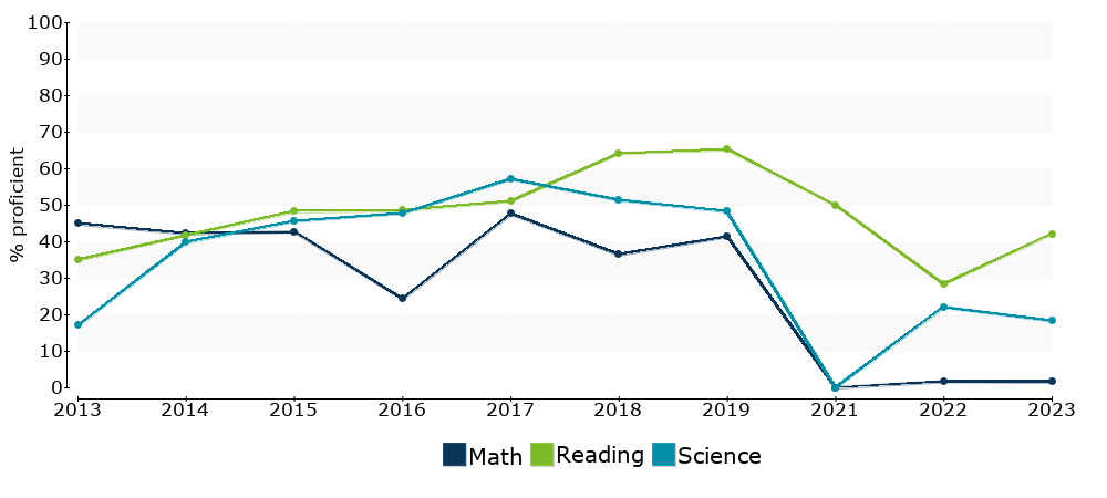 Click for a table of actual proficiency numbers