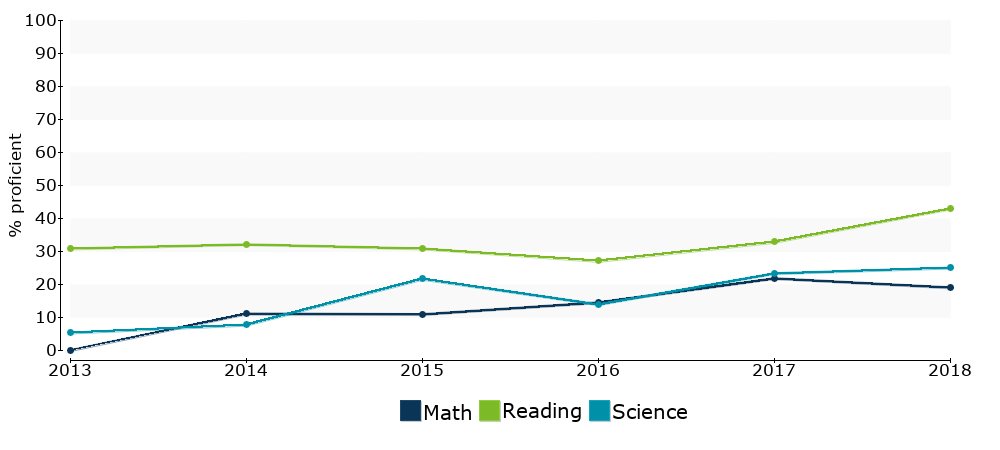 Click for a table of actual proficiency numbers