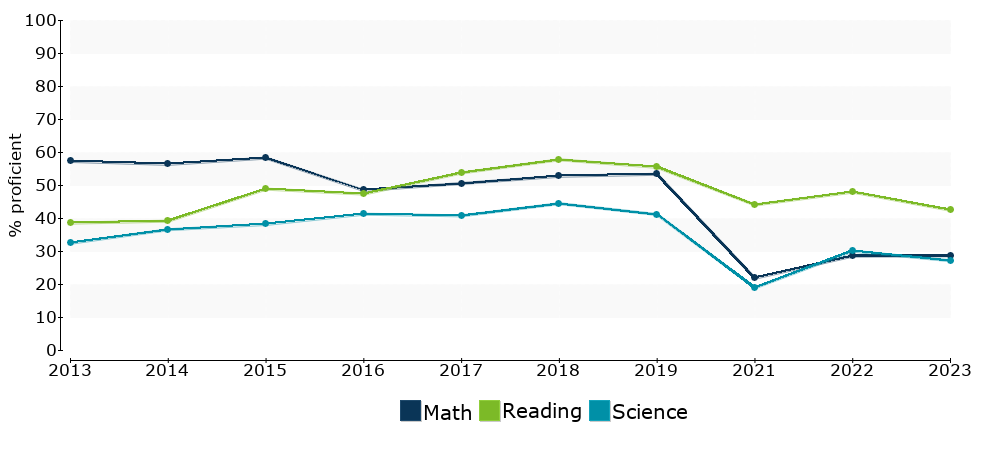 Click for a table of actual proficiency numbers