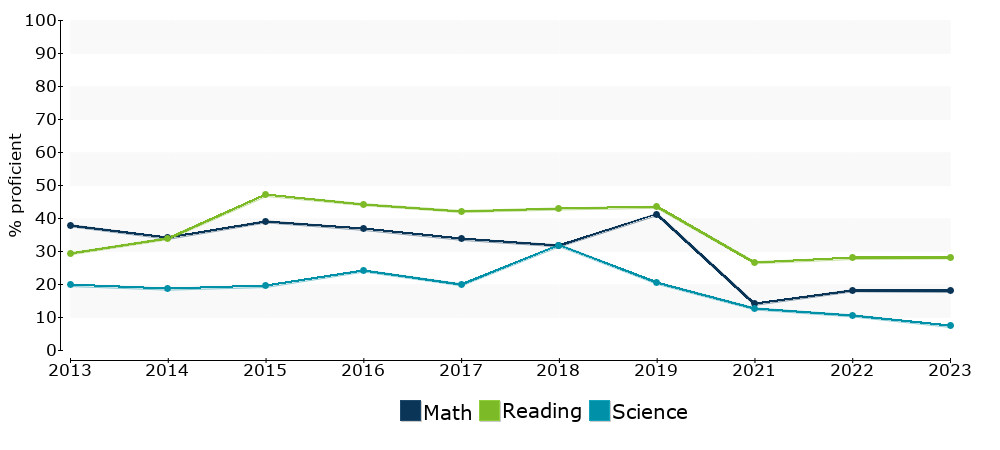 Click for a table of actual proficiency numbers