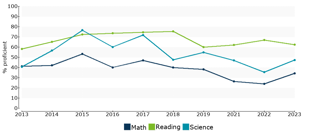 Click for a table of actual proficiency numbers