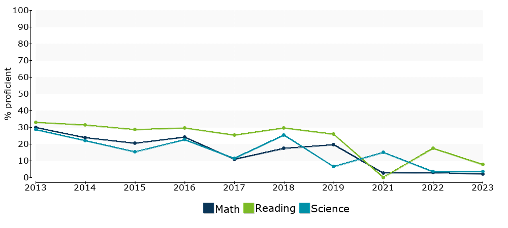 Click for a table of actual proficiency numbers