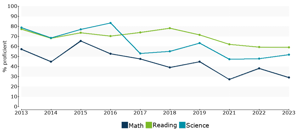 Click for a table of actual proficiency numbers