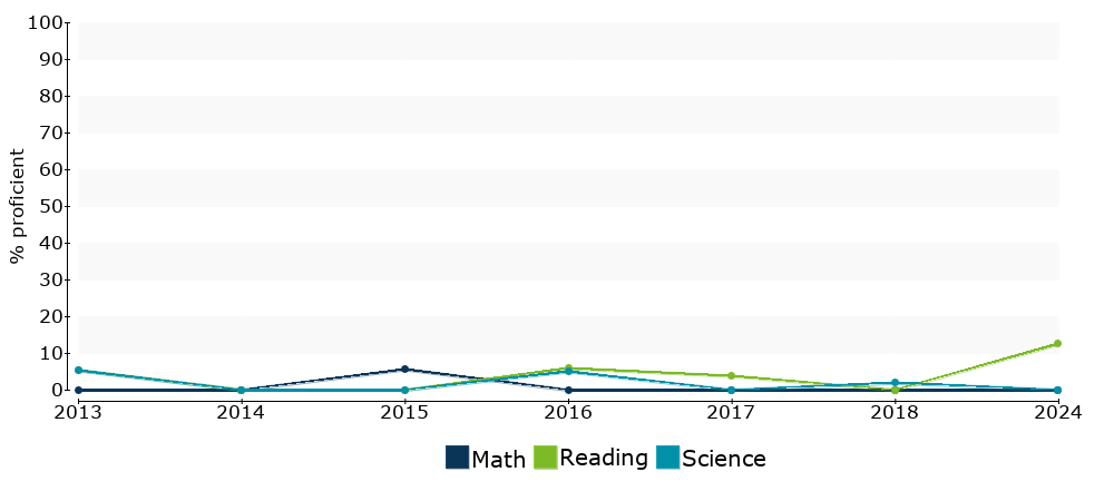 Click for a table of actual proficiency numbers