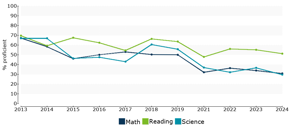 Click for a table of actual proficiency numbers