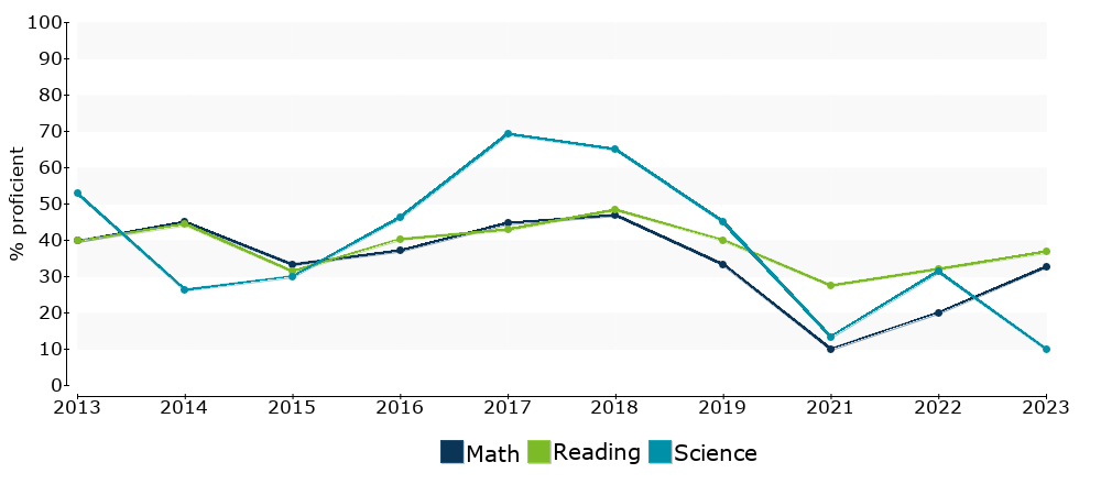 Click for a table of actual proficiency numbers