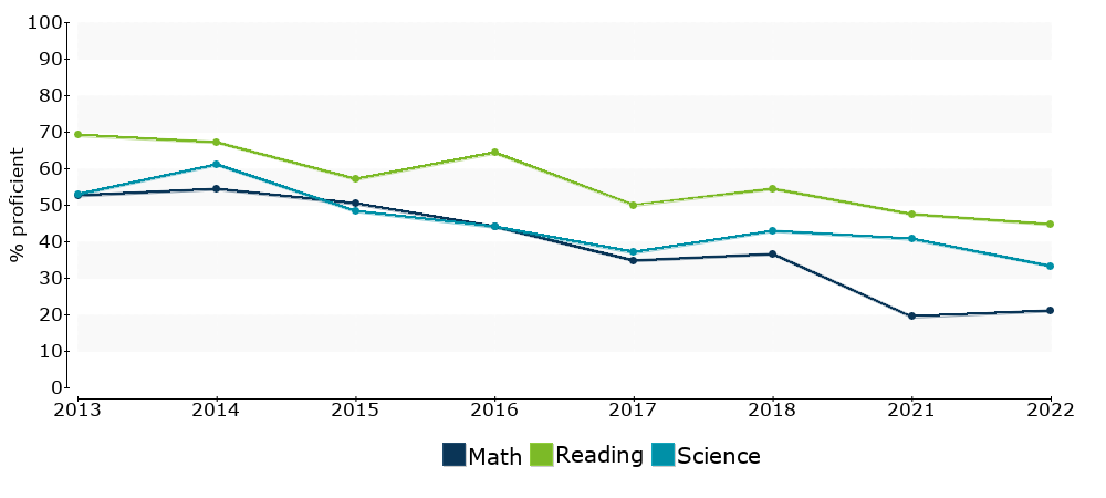 Click for a table of actual proficiency numbers