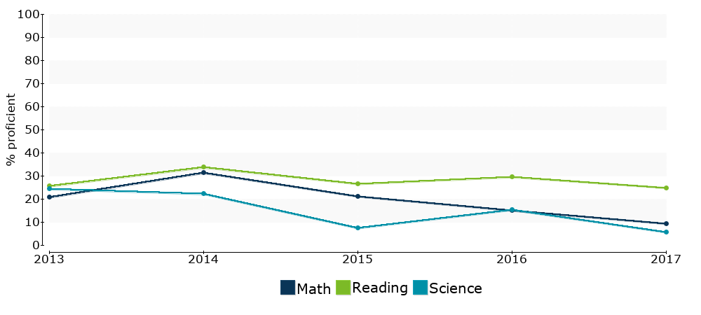 Click for a table of actual proficiency numbers