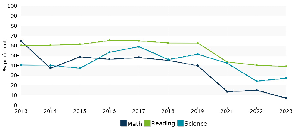 Click for a table of actual proficiency numbers