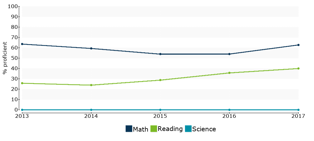 Click for a table of actual proficiency numbers