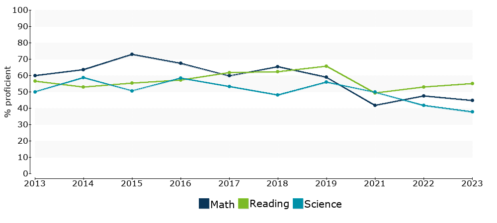 Click for a table of actual proficiency numbers